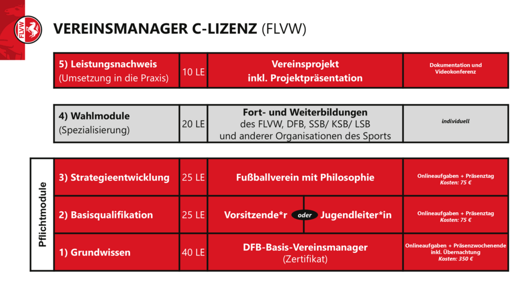 Übersicht zum Aufbau der Vereinsmanager*innen-C-Lizenz