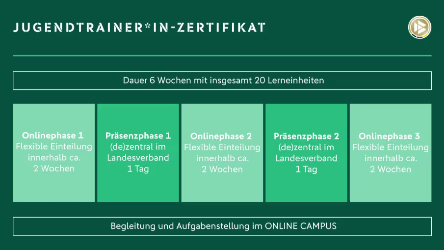Übersicht zum Jugendtrainer*innen-Zertifikat